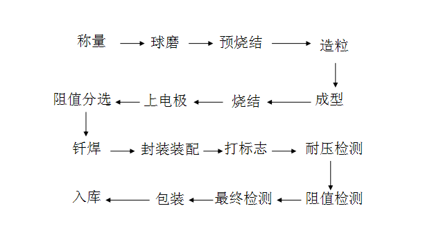 保險絲工藝流程